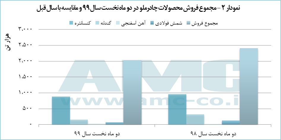 نمودار2 چادر ملو